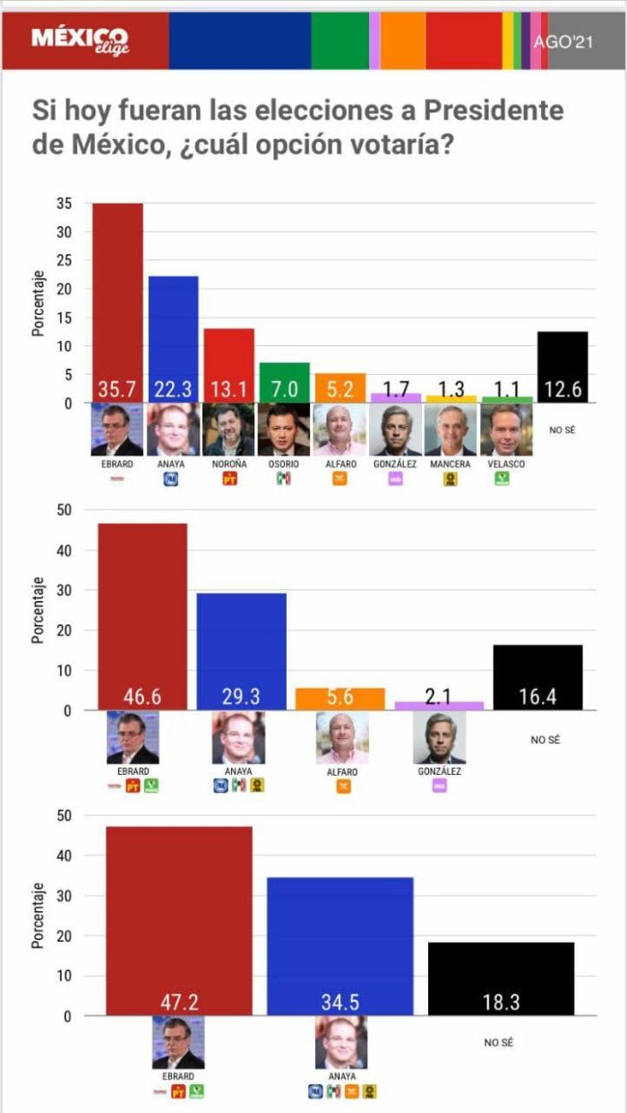 TResearch muestra que Ebrard ganaría hasta por 11 a candidatos de