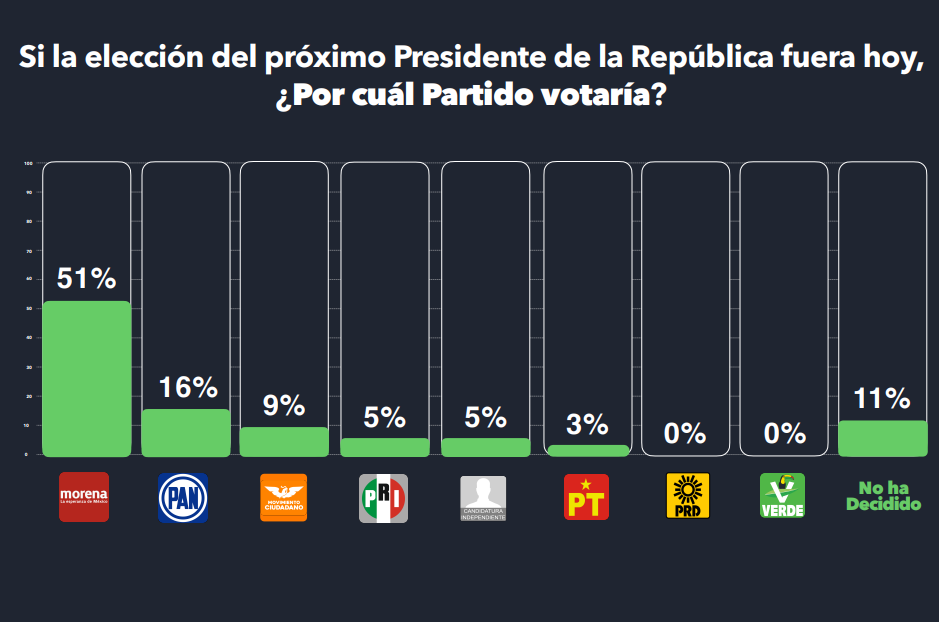 Lidera Ebrard preferencias hacia 2024 Electoralia SOBRE LA MESA MX